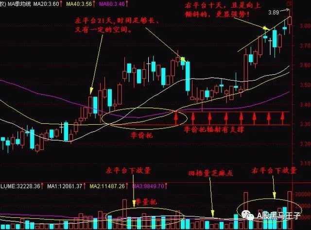 a股最经典季线选股战法轻松捕捉每年的大牛股建议反复多看几遍