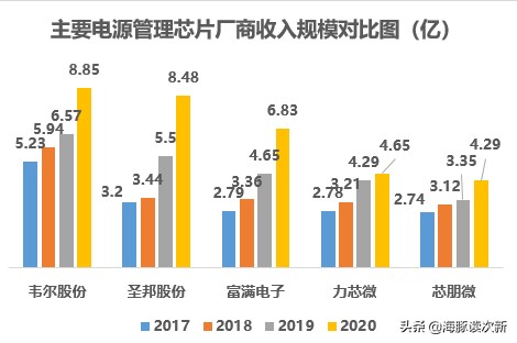 大基金入股！消费电子电源管理芯片龙头！力求模拟芯片全覆盖