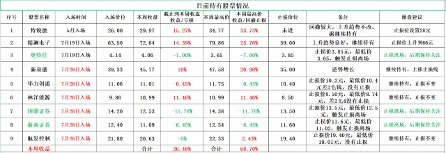 8月1日下周股票展望 票池新增深科技和晶方科技 目前还持有股票特锐德 精测电子 航发控制 新易盛 华力创通 财富号 东方财富网