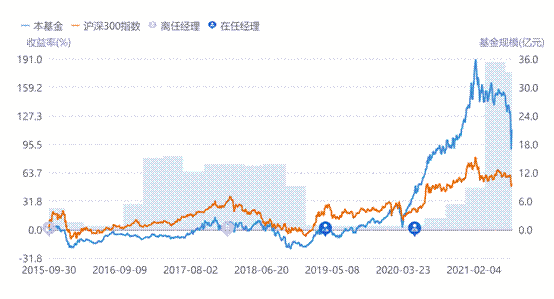 还记得南方原油那个坑么？基金经理黄亮又发新产品啦