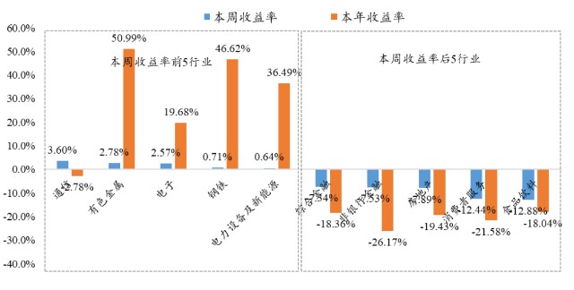 8月1日丨银华基金量化周报