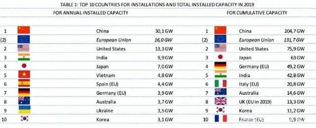 光伏发电迎来发展新阶段 1毛钱一度电已成现实 财富号 东方财富网