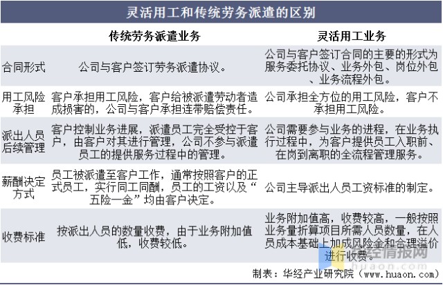 劳务派遣收费标准