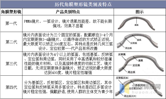 2020年中国角膜塑形镜行业现状 青少年近视状况助力行业持续发展 财富号 东方财富网