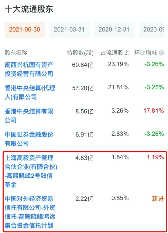 截至今年二季度末,高毅资产旗下的"高毅晓峰2号致信基金"增持该股