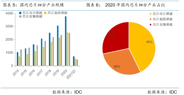 芯片行业的投资逻辑是什么？？