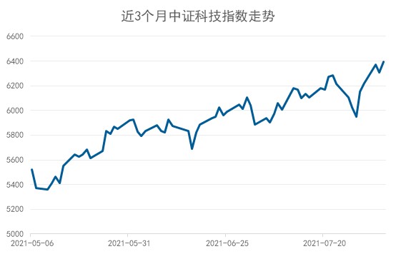 “科技基金怎么买？投资秘籍来了