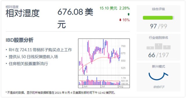 Ibd专栏 今日点评 Rh 股票提供早期买入点 看涨反弹 财富号 东方财富网