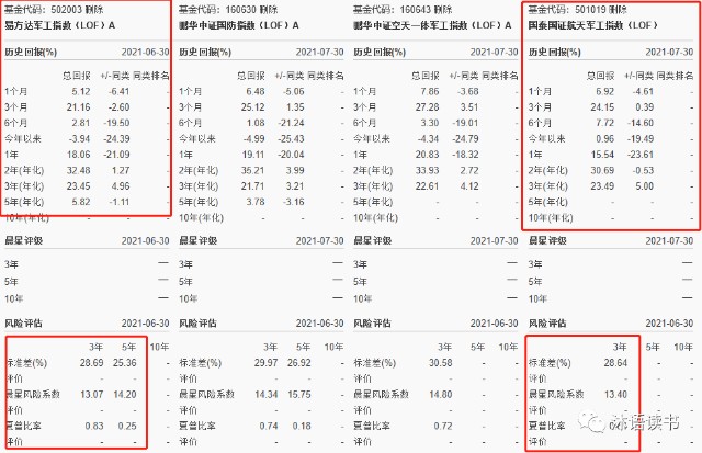 军工行业基金哪家强？看此篇就够了