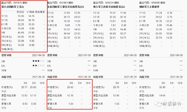 军工行业基金哪家强？看此篇就够了