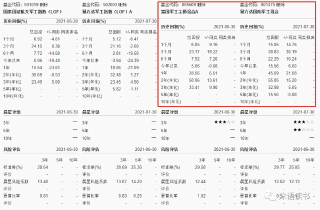 军工行业基金哪家强？看此篇就够了