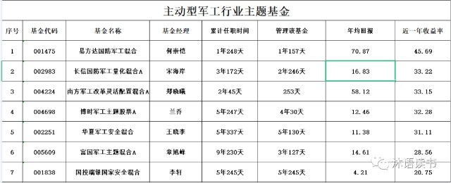 军工行业基金哪家强？看此篇就够了