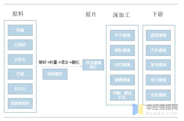 浮法玻璃行业产能区域及生产线情况 民营企业占据绝对优势地位 财富号 东方财富网