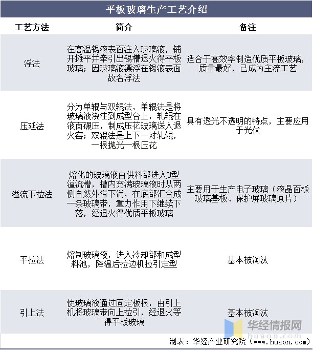 浮法玻璃行业产能区域及生产线情况 民营企业占据绝对优势地位 财富号 东方财富网