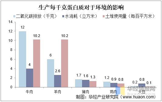 2021年我国人造肉行业发展现状，成本过高是人造肉推广的最大挑战