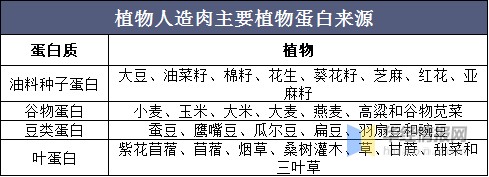 2021年我国人造肉行业发展现状，成本过高是人造肉推广的最大挑战