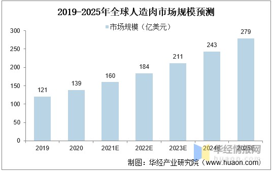 2021年我国人造肉行业发展现状，成本过高是人造肉推广的最大挑战