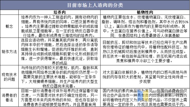 2021年我国人造肉行业发展现状，成本过高是人造肉推广的最大挑战