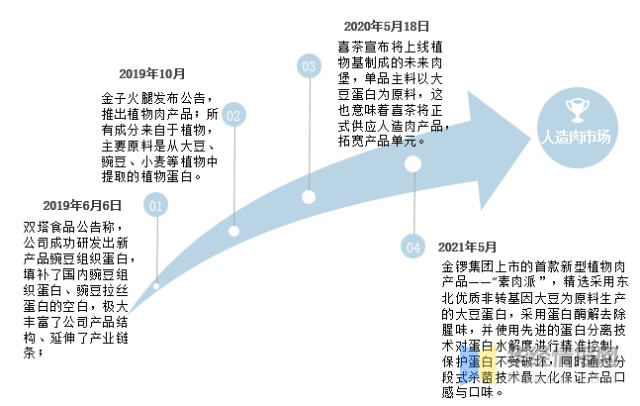 2021年我国人造肉行业发展现状，成本过高是人造肉推广的最大挑战