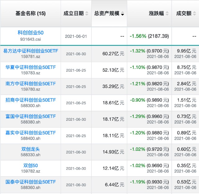 科创创业50场外基金已上市 哪家手续费最低呢 都给你计算好了 财富号 东方财富网