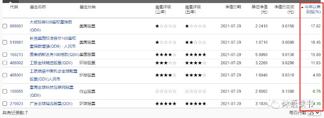 QDII海外基金业绩总回报排行榜盘点及推荐