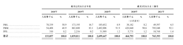 思派冲刺港交所：打造医药健保闭环，估值17.2亿美元
