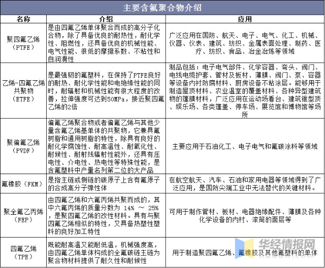 我国聚偏二氟乙烯市场发展现状，主要原料限产影响产能进一步提高