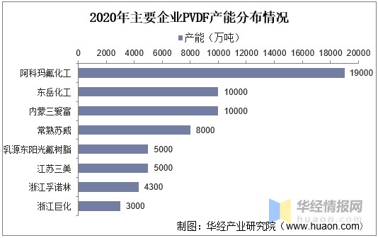 我国聚偏二氟乙烯市场发展现状，主要原料限产影响产能进一步提高