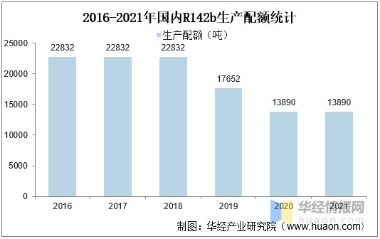 我国聚偏二氟乙烯市场发展现状，主要原料限产影响产能进一步提高