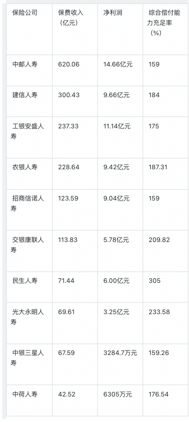 10家银行系险企二季报盘点 3家亏损 中银三星人寿亏5千万 财富号 东方财富网