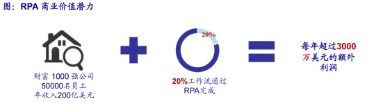 中国RPA厂商首次进入全球一线阵营 RPA产业正处于风口