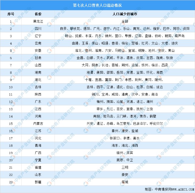 中国十年人口大迁徙 149市人口减少 财富号 东方财富网