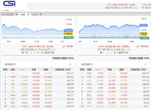 每日分析-越南投资,越南私募基金,10日开盘后，市场在银行、证券、钢铁、物流等板块个股的动员下强势上涨，但是颠末开盘的高兴之后，VN指数触,越南证券,越南美女,(1)