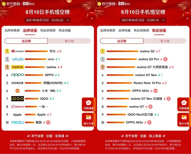 Realme稳扎稳打 华为强势崛起 818手机榜单爆料 财富号 东方财富网