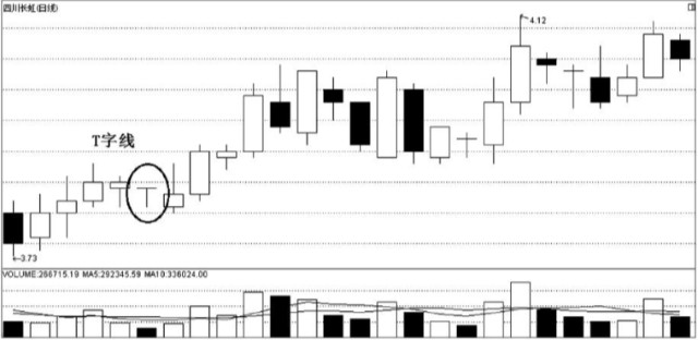 k线经典丨t字线