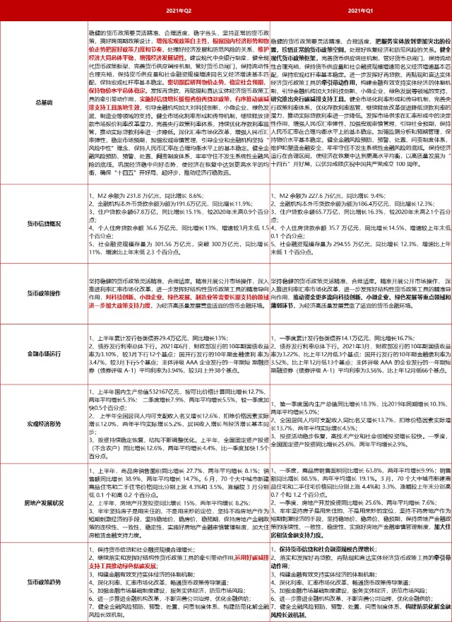 货币政策正常化 强调自主性 地产融资持续承压 21年二季度货币政策执行报告点评 财富号 东方财富网