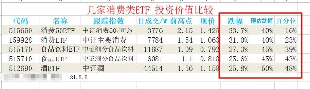 几家主要的消费类etf 投资价值分析 财富号 东方财富网