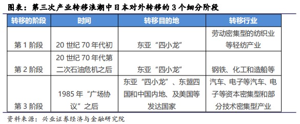 兴证首席观点 四次产业转移看中国经济发展 财富号 东方财富网