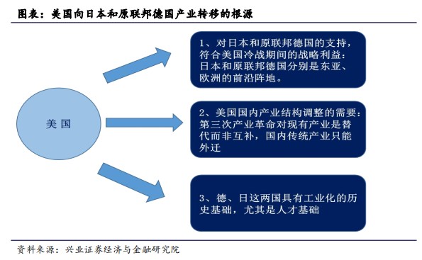 兴证首席观点 四次产业转移看中国经济发展 财富号 东方财富网