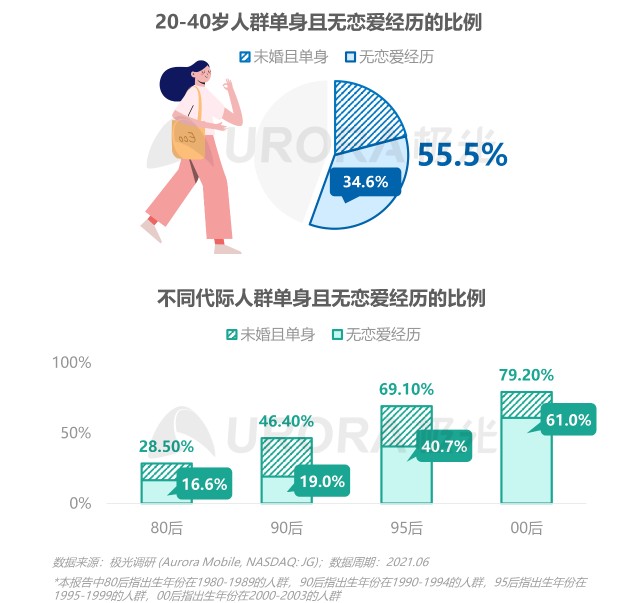 2021当代青年婚恋状态研究报告v1.1-5.png