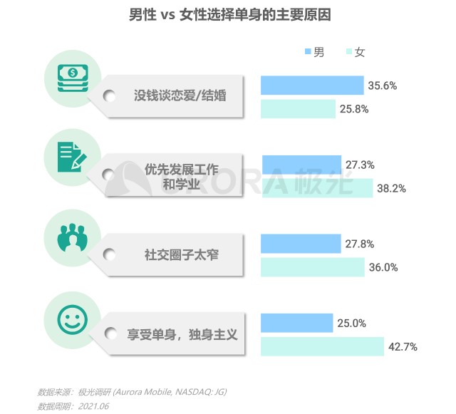 2021当代青年婚恋状态研究报告v1.1-8.png