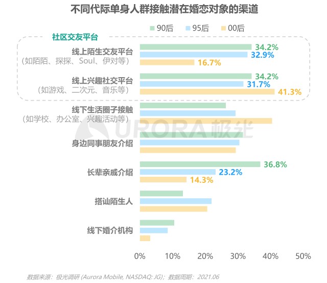 2021当代青年婚恋状态研究报告v1.1-14.png