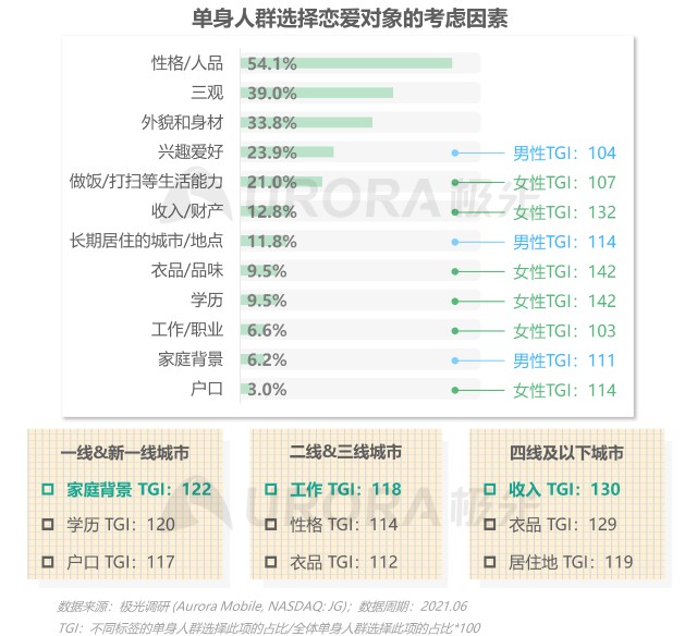 2021当代青年婚恋状态研究报告v1.1-11.png