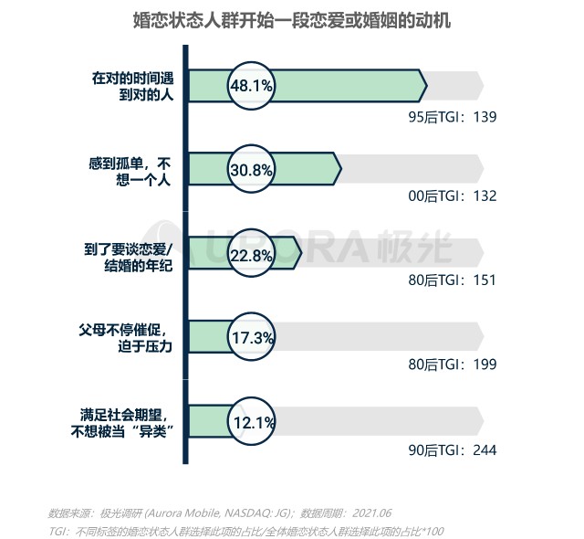 2021当代青年婚恋状态研究报告v1.1-23.png