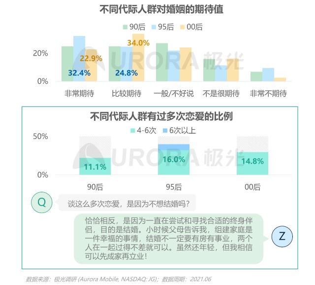 2021当代青年婚恋状态研究报告v1.1-24.png