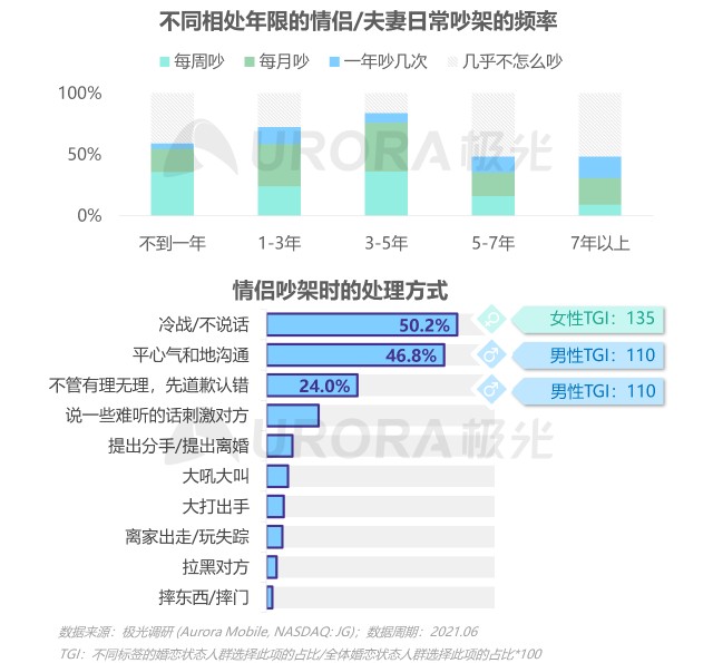 2021当代青年婚恋状态研究报告v1.1-28.png