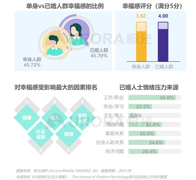 2021当代青年婚恋状态研究报告v1.1-29.png