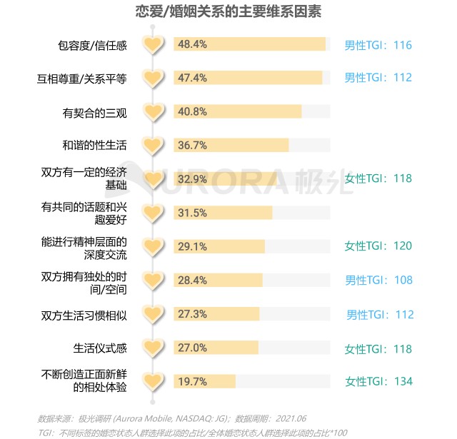 2021当代青年婚恋状态研究报告v1.1-27.png