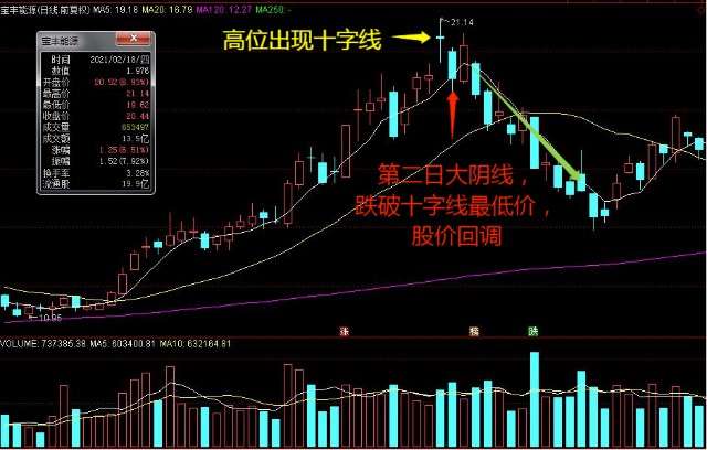 十字线的常见组合及运用