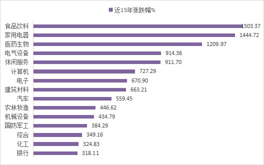 食品饮料15年涨超15倍，把握当下波动及调整中的布局机会